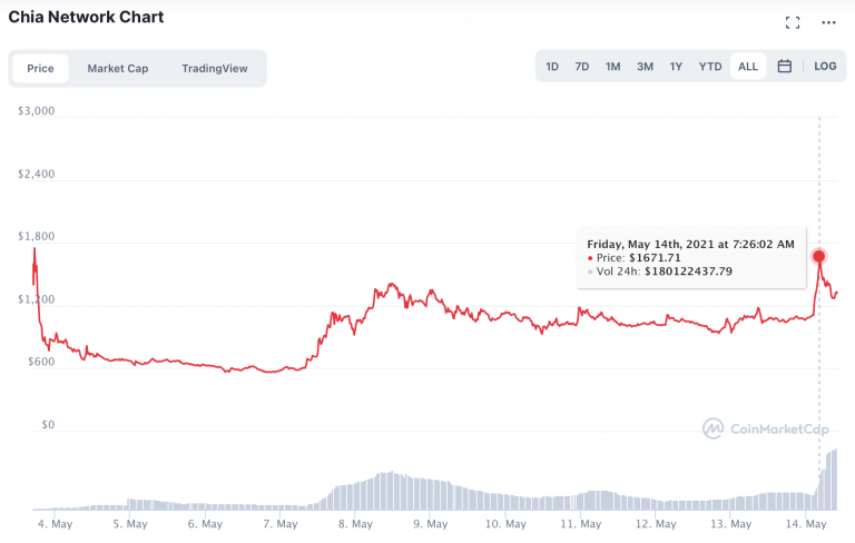 Chia (XCH) cryptocurrency price chart from May 4 to May 14, 2021.